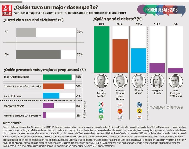 encuesta 24 horas